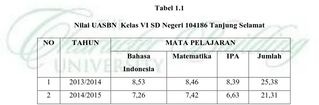 Tabel 1.1 Nilai UASBN  Kelas VI SD Negeri 104186 Tanjung Selamat 