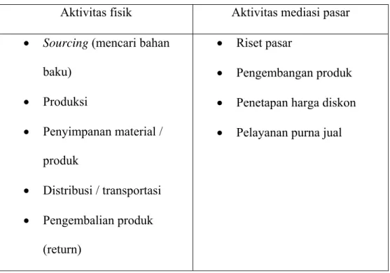 Tabel 2.1  Dua Jenis Aktivitas pada SCM 