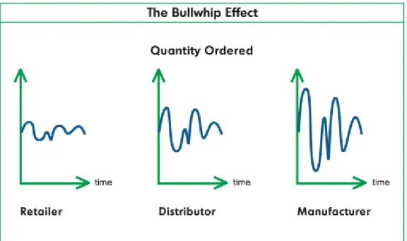 Gambar 2.1 Ilustrasi Mengenai Bullwhip Effect 