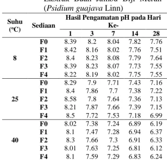 Tabel 4. pH Sediaan Masker Gel Peel Off  Ekstrak Buah Jambu Biji Merah  (Psidium guajava Linn) 