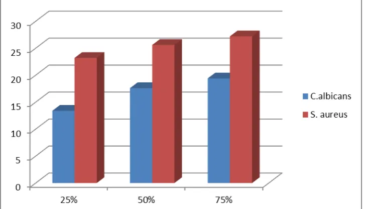 Gambar 1. Grafik Diameter zona hambat ekstrak daun jambu terhadap jamur  Candida albicans dan bakteri Staphylococcus aureus 