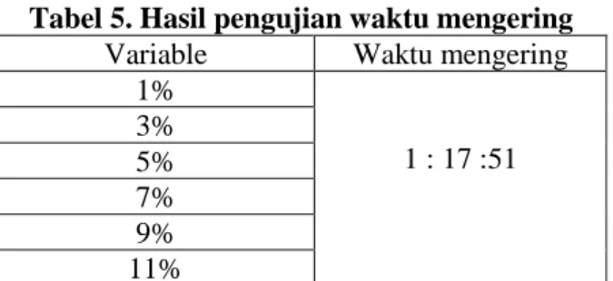 Tabel 5. Hasil pengujian waktu mengering  Variable  Waktu mengering 