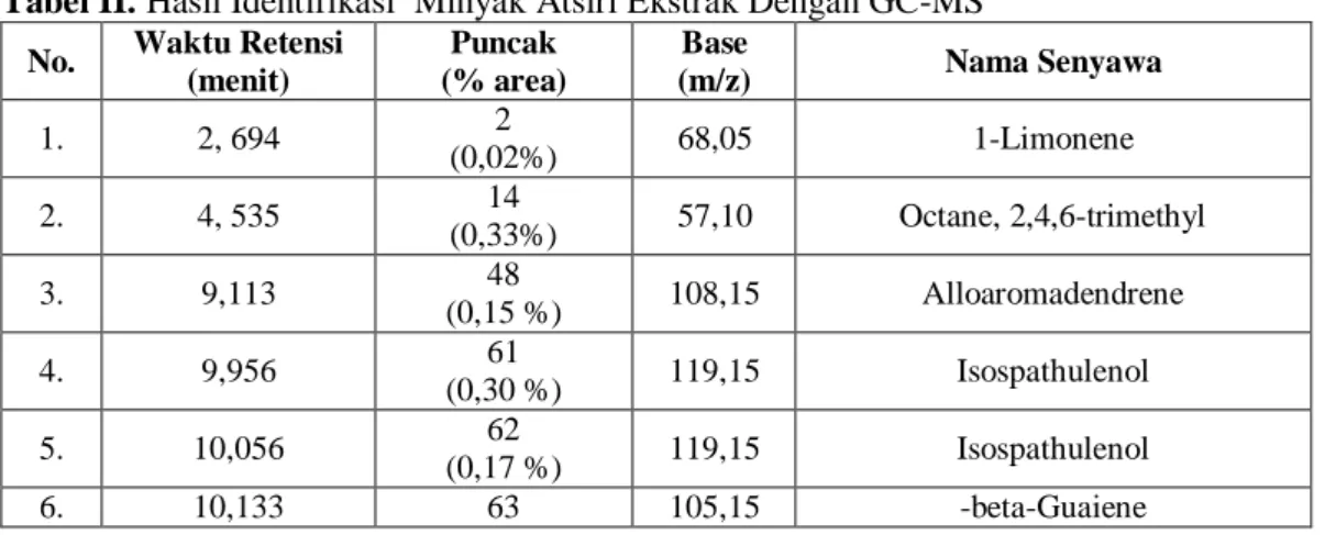 Tabel II. Hasil Identifikasi  Minyak Atsiri Ekstrak Dengan GC-MS  No.  Waktu Retensi 