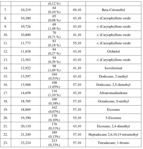 Tabel III. Data Hasil Rekapitulasi Komponen Minyak Atsiri Cairan Penerima Uji Penetrasi Patch Basis  Lipofil Ekstrak Etanol Rimpang Rumput Teki Dianalisis Dengan GC-MS