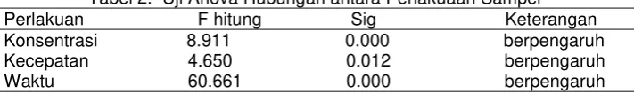 Tabel 3. Perbandingan Kecepatan sentrifugasi 