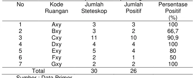 Tabel 1. Jumlah Steteskop dalam Setiap Ruang Perawatan 