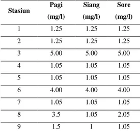 Gambar  8.  Grafik  Parameter  BOD  Pada  Setiap Stasiun Pengamatan 