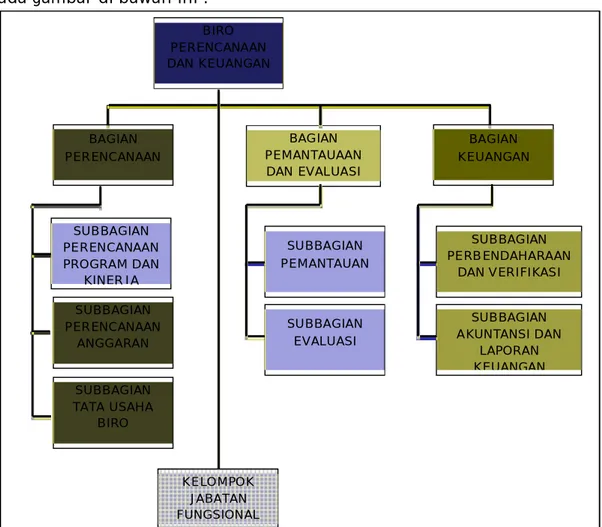 Gambar 1.1. Struktur Organisasi Biro Perencanaan dan Keuangan 