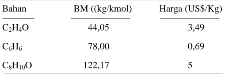 Tabel 1.3 Harga bahan utuk proses II 