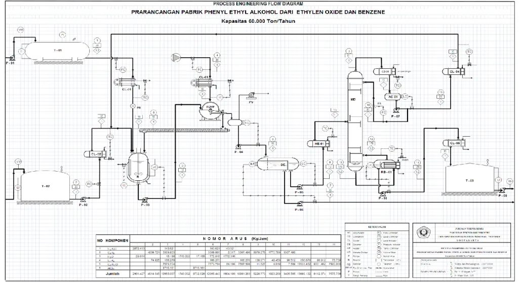 Gambar 2.3 Process Engineering Flow Diagram