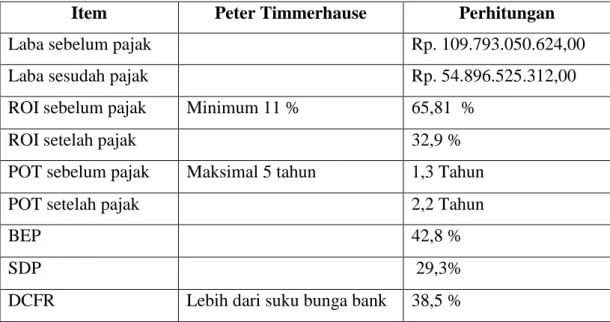 Tabel 6.1 Tinjauan pabrik dari segi ekonomi 