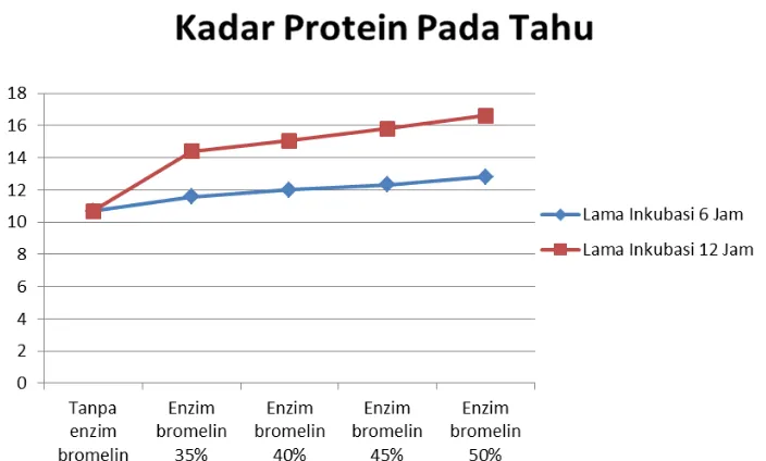 Gambar 1. Grafik Rata-Rata Kadar Protein Tahu Akibat Perlakuan Konsentrasi Enzim  Bromelin dan Lama Inkubasi dengan Enzim 
