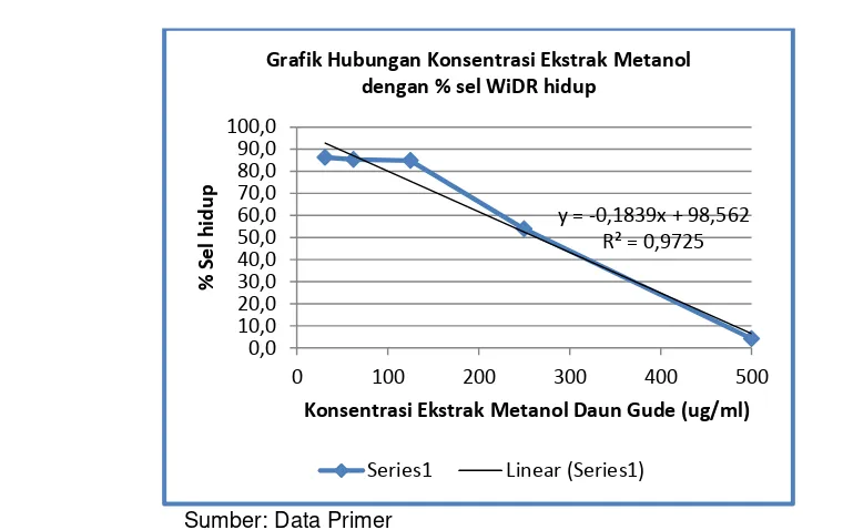 Grafik Hubungan Konsentrasi Ekstrak Metanol  