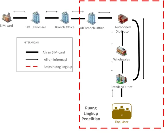 Gambar 1.1 Aliran produk dan informasi supply chain SIM-card Telkomsel 