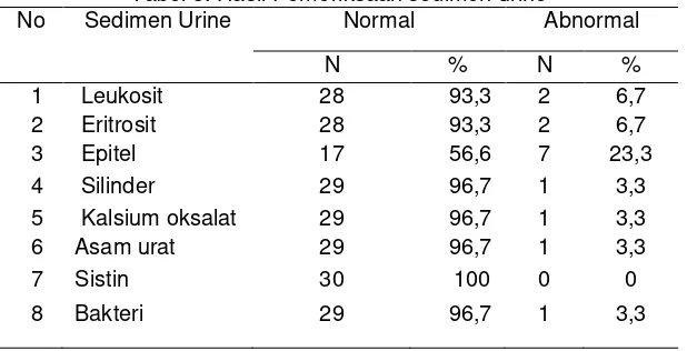Tabel 3. Hasil Pemeriksaan sedimen urine 