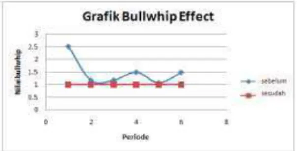 Gambar 3.2 Perbandingan Bullwhip Effect 