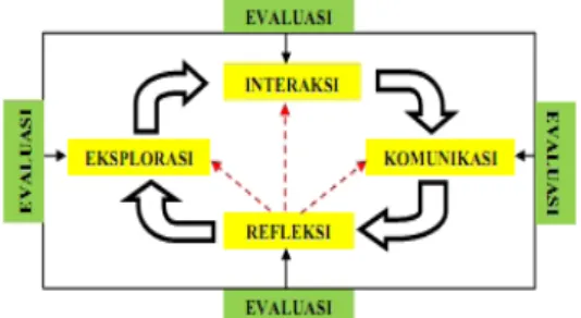 Gambar 1. Siklus Model Eksperiensial  Jelajah Alam Sekitar (EJAS)  (Sumber Alimah, 2013b: 8) Lebih lanjut Muijs &amp; Reynolds (2008),  Keeley (2011), dan Rusyana &amp; Rustaman  (2011) mengungkapkan bahwa kegiatan  merancang pembelajaran dengan bersumber 