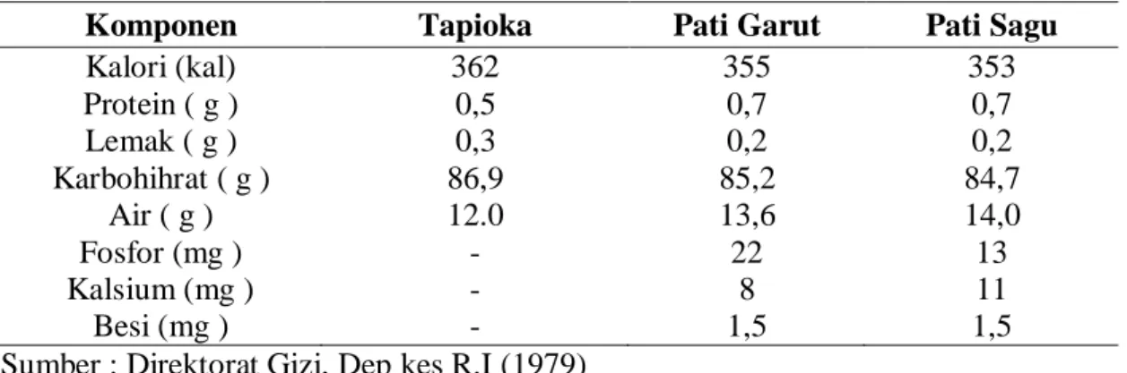Tabel 2.1. Komposisi Bahan Pati Sagu, Tapioka dan Pati garut setiap 100 g 