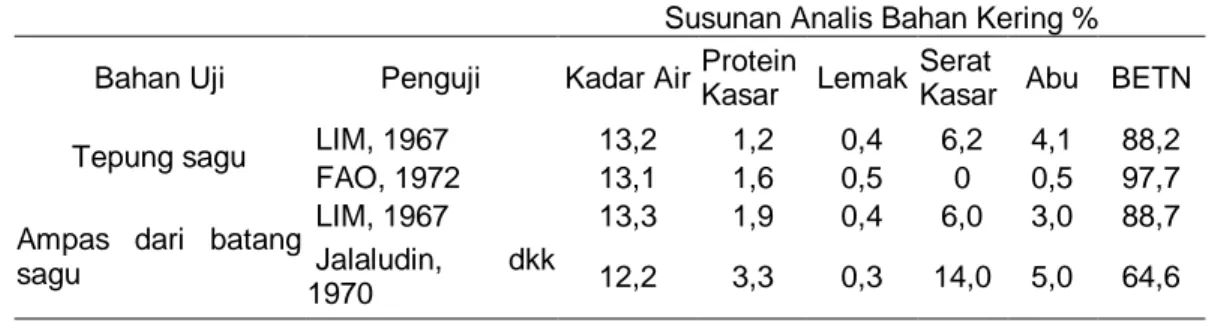 Tabel  2.2.    Hasil  Analisis  kimia  Tepung  dan  Ampas  dari  batang  sagu  (  genus  Metroxxylen, sp ) 