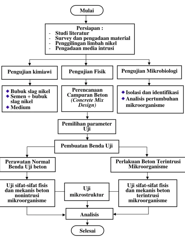Gambar I.1. Bagan alir program penelitian 
