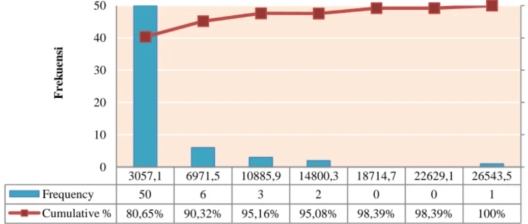 Gambar 4. Grafik Histogram Distribusi Frekuensi Salinitas 