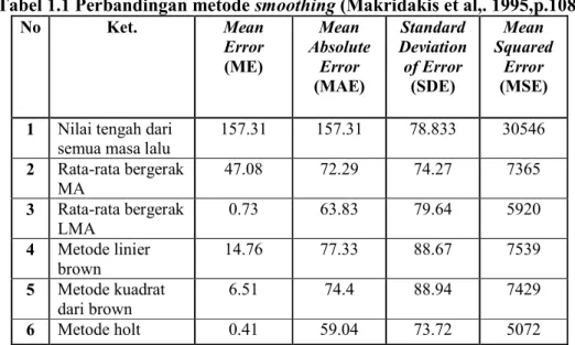 Tabel 1.1 Perbandingan metode smoothing (Makridakis et al,. 1995,p.108) 