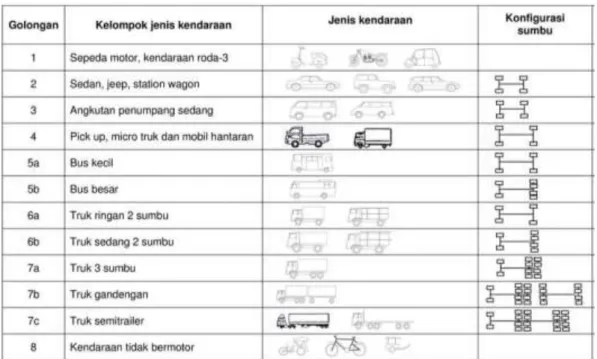 Tabel 3.1 Golongan Dan Kelompok Jenis Kendaraan 