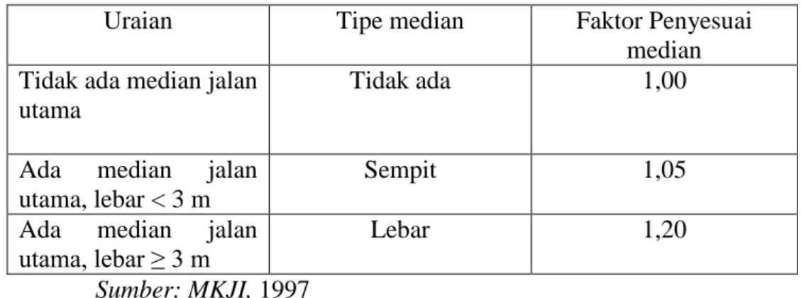 Tabel 3.6. Faktor Penyesuaian Median Jalan Utama (F M ) 