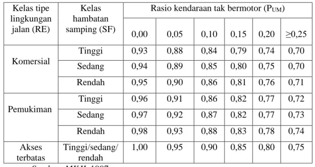 Tabel 3.8. Faktor Penyesuaian Tipe Lingkungan Jalan, Hambatan Samping  dan Kendaraan Tak Bermotor (F RSU )