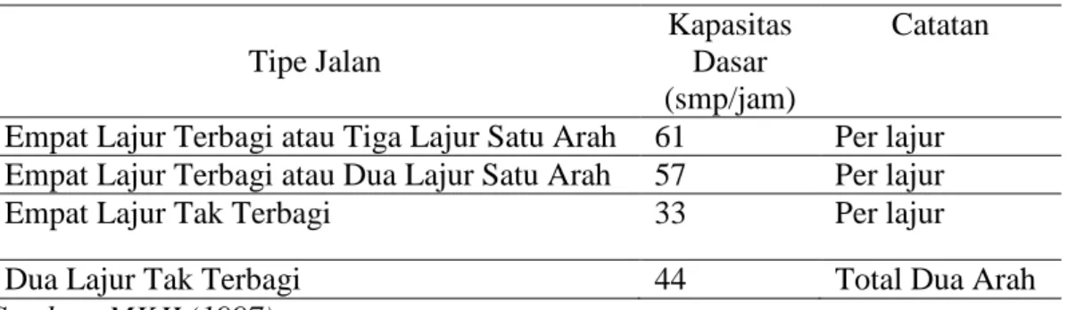 Tabel  2.3  Kecepatan Arus Bebas Dasar FVo 