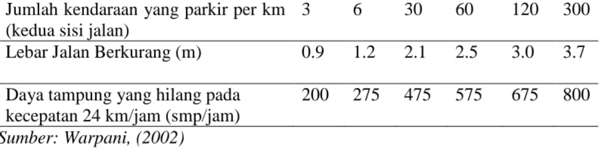 Tabel 2.1 Pengaruh Parkir Terhadap Kapasitas Jalan   Jumlah kendaraan yang parkir per km 
