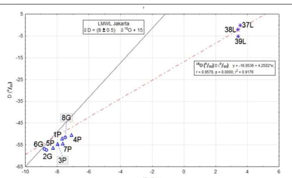 GRAFIK  ISOTOP   2 H Vs  18 O 