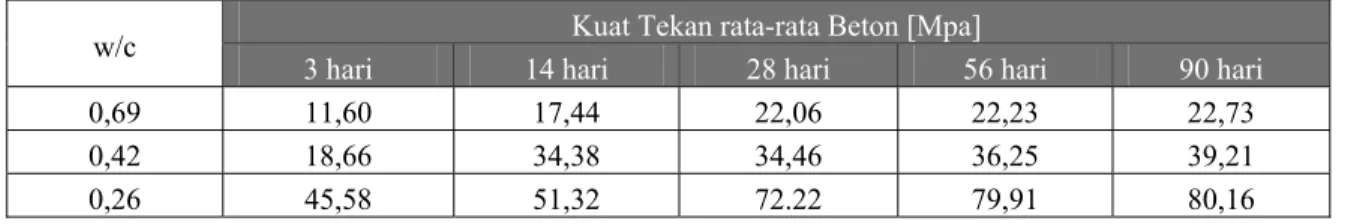 Tabel 3 Kuat Tekan Beton Agregat Terak Nikel  Kuat Tekan rata-rata Beton [Mpa] 