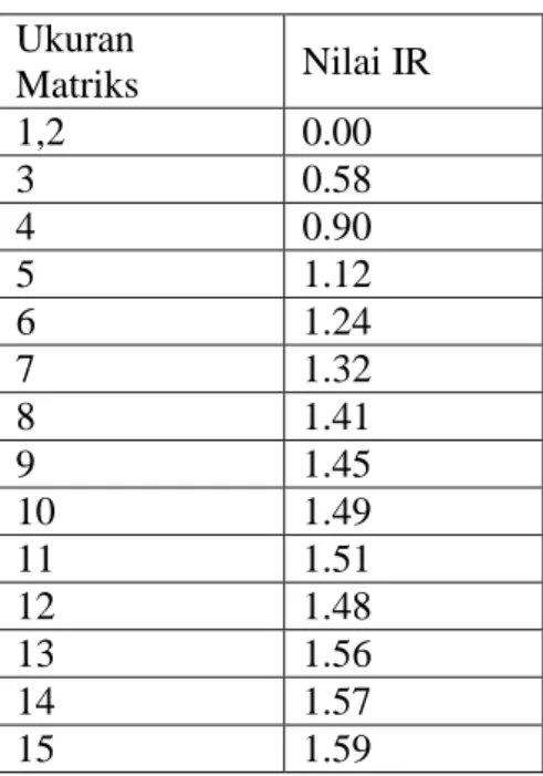 Tabel 1 Daftatr indeks Random Konsistensi (IR)  Ukuran  Matriks  Nilai IR  1,2  0.00  3  0.58  4  0.90  5  1.12  6  1.24  7  1.32  8  1.41  9  1.45  10  1.49  11  1.51  12  1.48  13  1.56  14  1.57  15  1.59 