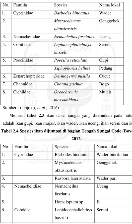 Tabel 2.3 Spesies ikan dijumpai di bagian Hulu Sungai Code (Boyong) tahun 2012. 