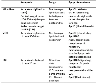 Tabel 4. Komposisi dan fungsi lipoprotein dan apoprotein47 