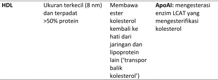 Tabel 5. Klasifikasi Profil Lipid53 