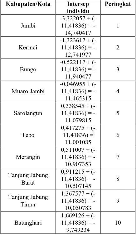 tabel (-1,655863 < 1.65723 ), artinya H0 diterima dan Ha ditolak yang menyatakan tidak ada pengaruh jumlah kamar hotel 