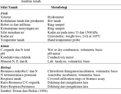 Tabel 1 Sifat fisik, kimia dan biologi yang diusulkan sebagai indikator dasar kualitas tanah