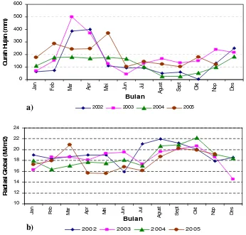Gambar 4  Curah hujan rata-rata tahunan (a) dan radiasi global rata-rata bulanan (b) di Desa Rompo dari tahun 2002-2005