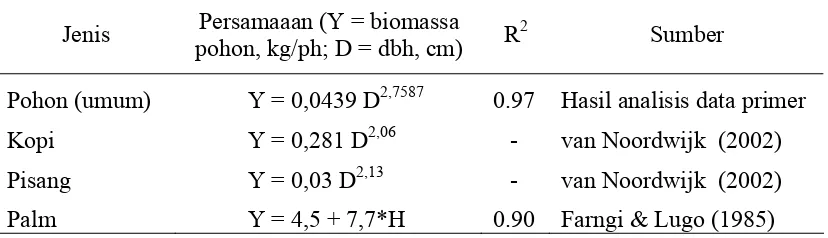 Tabel 3 Persamaan  alometrik untuk pendugaan biomassa pohon (dbh ≥ 5cm). 