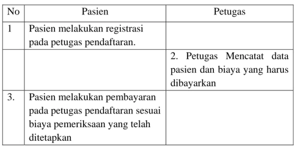 Tabel 4.1  Tabel skenario use case Registrasi &amp; Pembayaran 