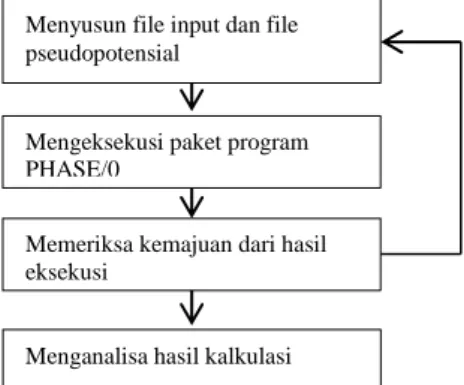 Gambar 1. Skema prosedur perhitungan  dengan menggunakan PHASE/0 Menyusun file input dan file 