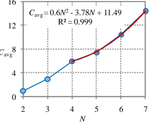 Gambar 8. Rata-rata kontaktopi C avg  untuk berbagai jumlah partikel berukuran seragam N