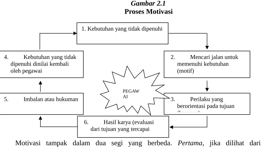 Gambar 2.1Proses Motivasi