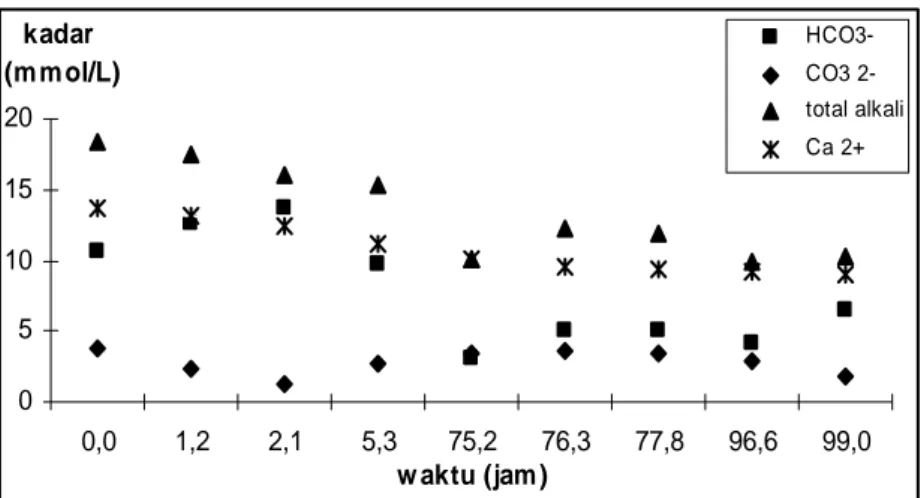 Gambar 2. Pengaruh waktu terhadap presipitasi 0,015 M CaCO 3  dalam larutan 0,5 M NaCl pada temperatur 30 0 C  Waktu ke 98,7 jam diambil sebagai waktu dimana CaCO 3  dianggap telah melampaui batas kelarutannya