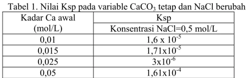 Gambar 5. Pengaruh waktu terhadap presipitasi 0,05 M CaCO 3  dalam larutan 0 M NaCl pada temperatur 30 0 C  Waktu ke 124,9 jam diambil sebagai waktu dimana CaCO 3  dianggap telah melampaui batas kelarutannya