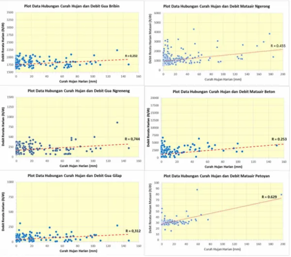 Gambar 3. Scatter Plot Hubungan Curah Hujan Harian dan Rerata Debit Harian 6  Obyek Kajian (Sumber: Hasil Analisis, 2016) 