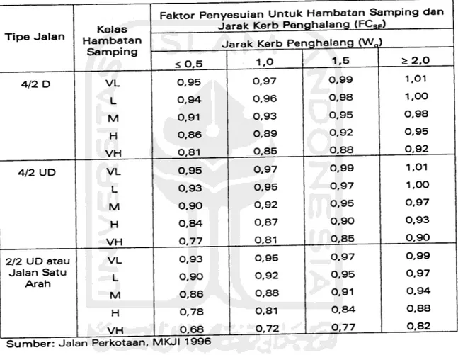 Tabel 3.4 Faktor Penyesuaian (FCSF) Untuk Pengaruh Hambatan Samping dan Jarak Kerb Penghalang Pada Kapasitas