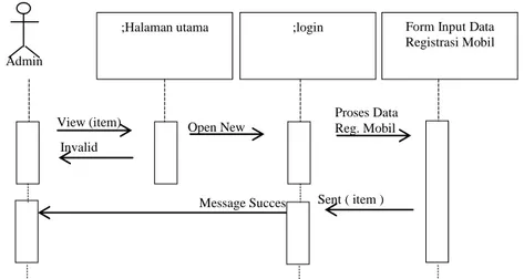 Gambar III.7. Sequence Diagram Proses Data Registrasi Mobil 